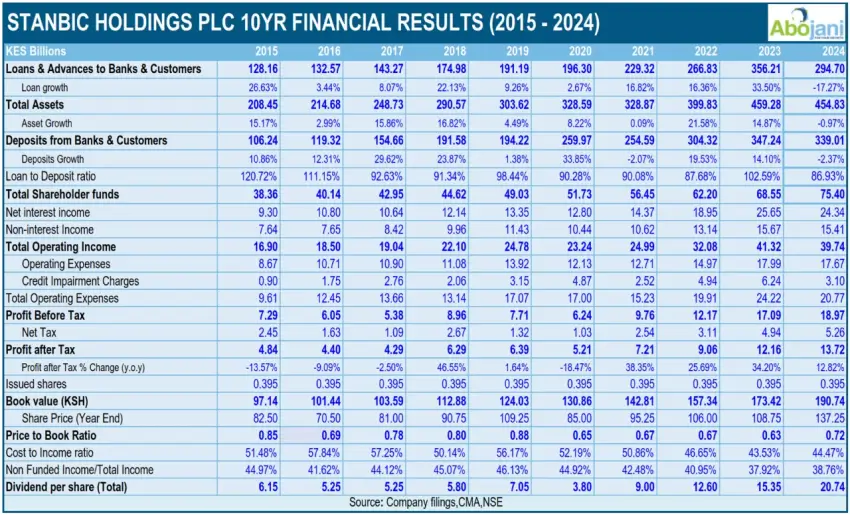 Stanbic Holdings Plc reports a 13 percent increase in profit after tax to Ksh 13.7bn for the year ended 31 December 2024, driven by lower income compared to the prior year