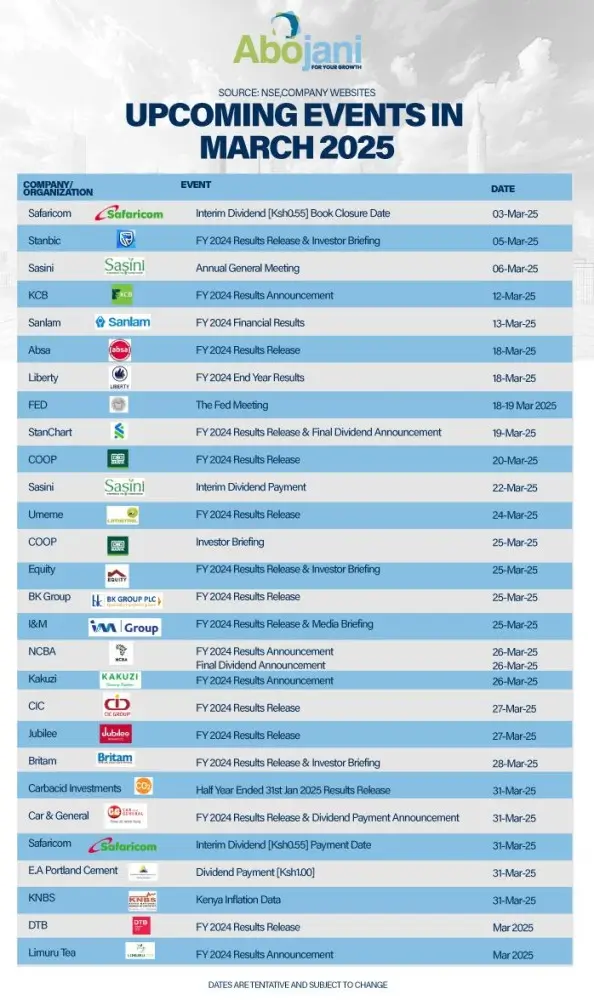 Upcoming events KCB will announce its FY 2024 results on March 12, followed by Sanlam's FY 2024 financial results on March 13.