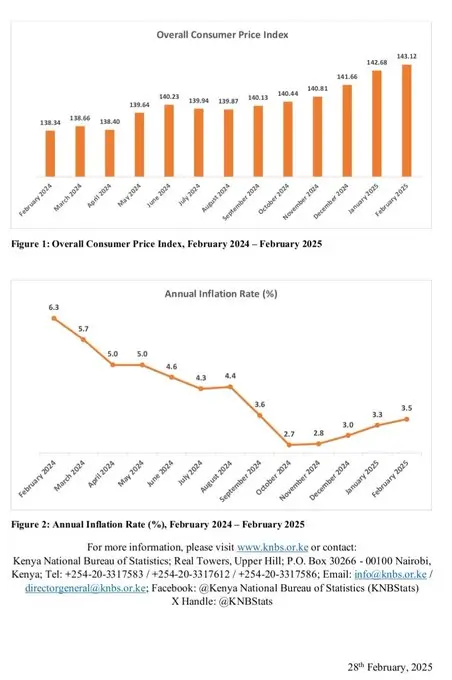 the February 2025 inflation rate has come in at 3.5 percent, up from the 3.3 percent reported in January of 2025